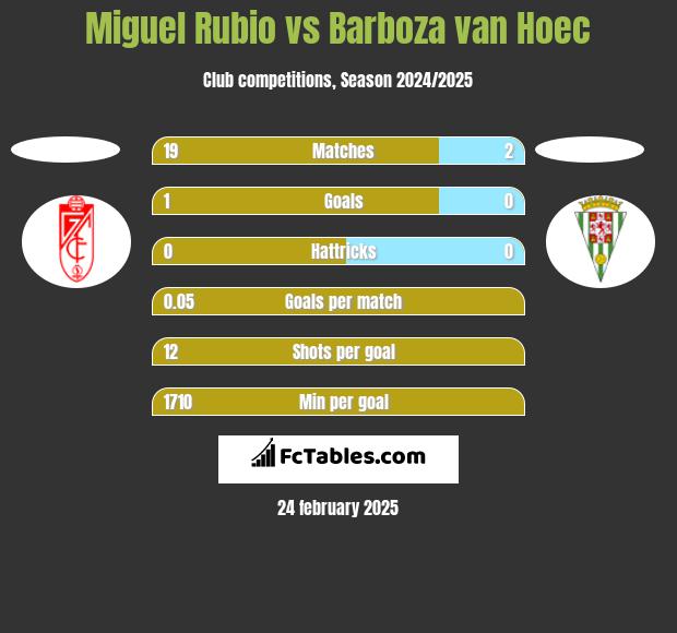 Miguel Rubio vs Barboza van Hoec h2h player stats