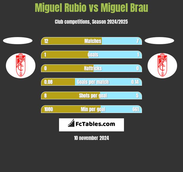 Miguel Rubio vs Miguel Brau h2h player stats