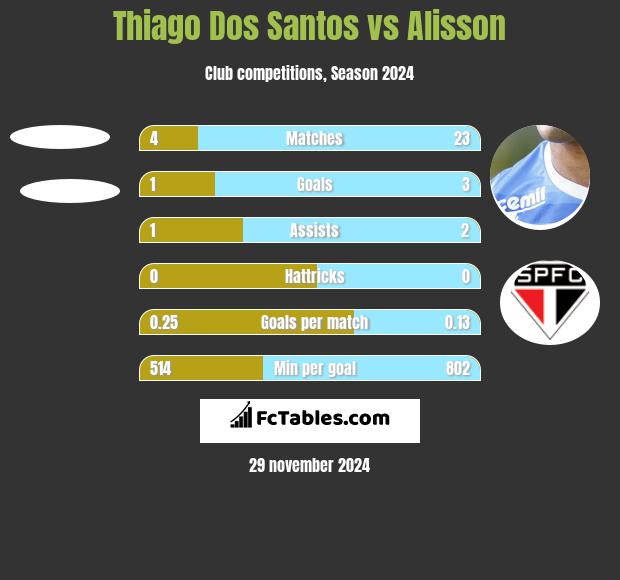 Thiago Dos Santos vs Alisson h2h player stats