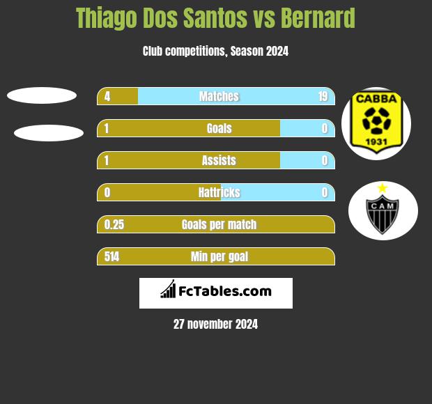 Thiago Dos Santos vs Bernard h2h player stats