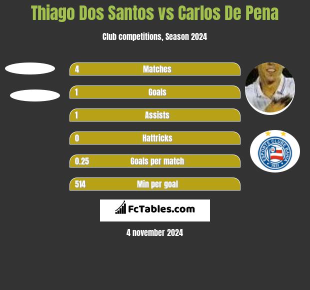 Thiago Dos Santos vs Carlos De Pena h2h player stats