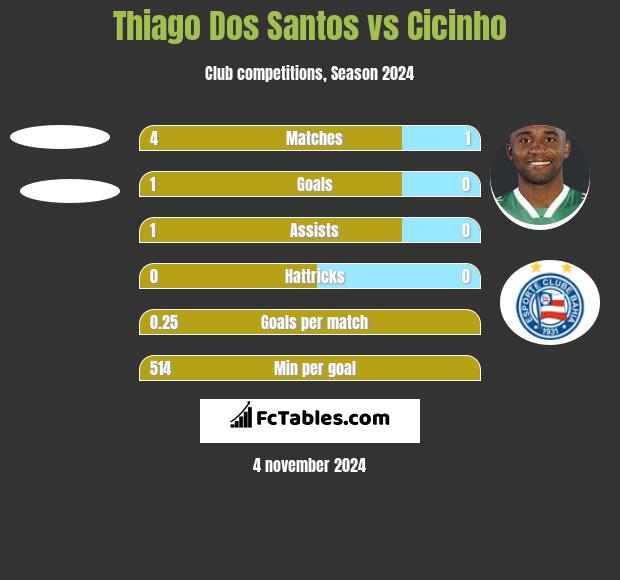 Thiago Dos Santos vs Cicinho h2h player stats