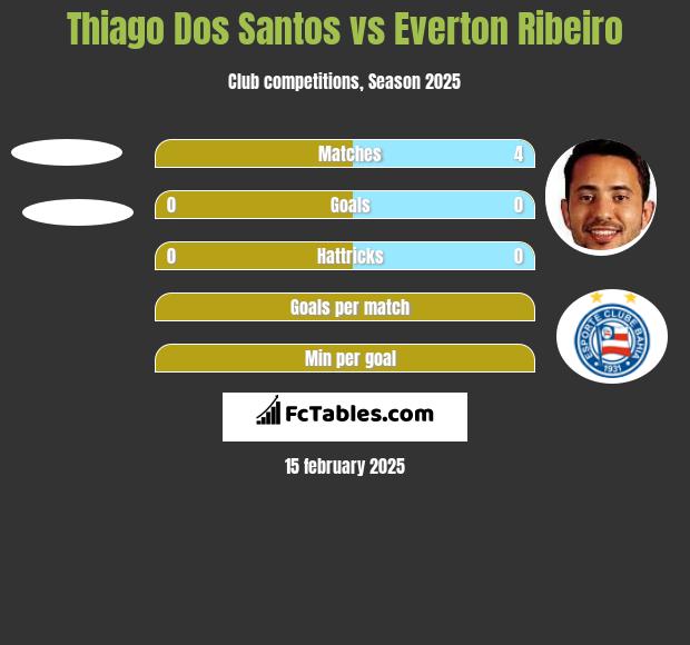 Thiago Dos Santos vs Everton Ribeiro h2h player stats