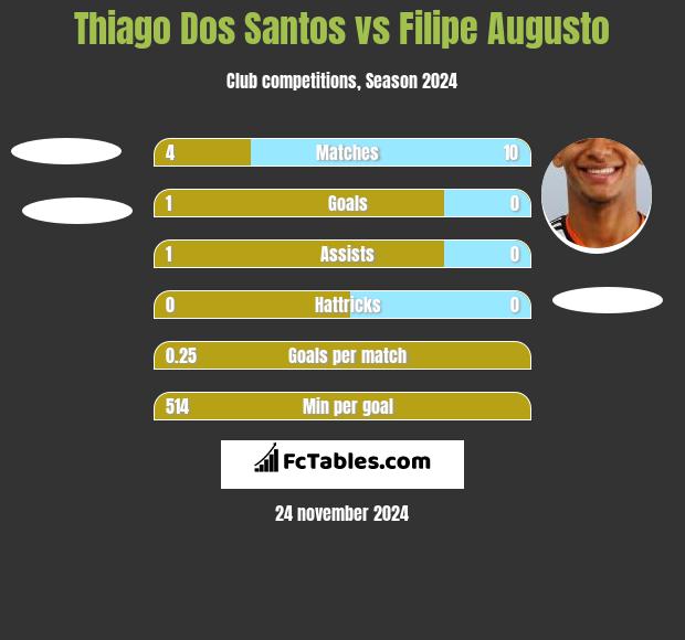 Thiago Dos Santos vs Filipe Augusto h2h player stats