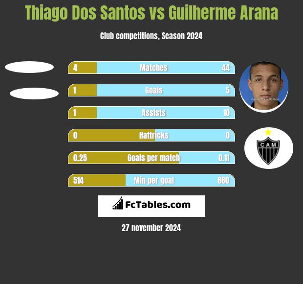 Thiago Dos Santos vs Guilherme Arana h2h player stats