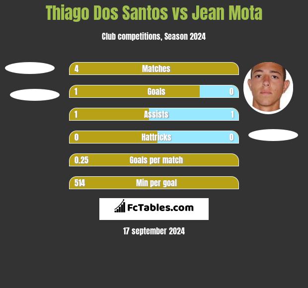 Thiago Dos Santos vs Jean Mota h2h player stats