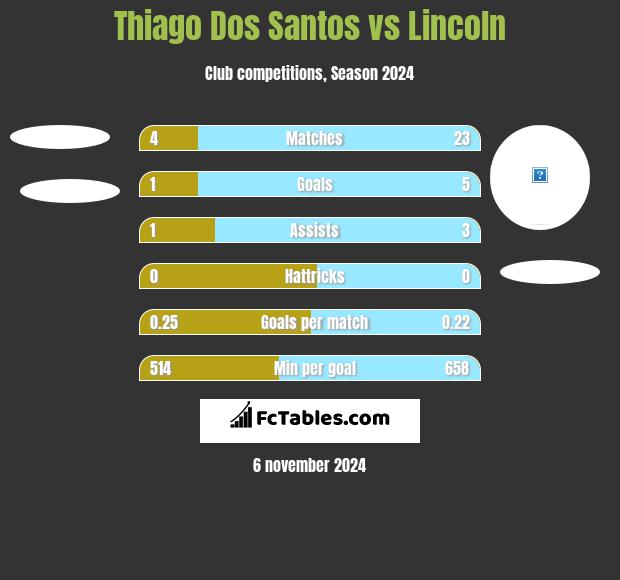 Thiago Dos Santos vs Lincoln h2h player stats