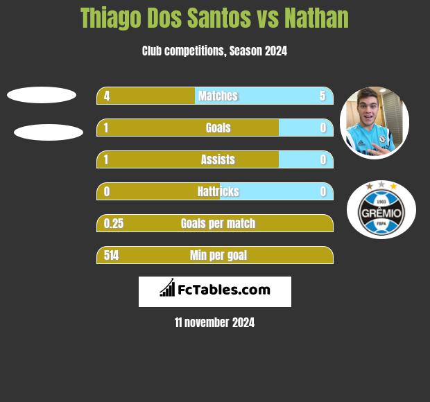 Thiago Dos Santos vs Nathan h2h player stats