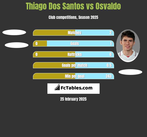 Thiago Dos Santos vs Osvaldo h2h player stats