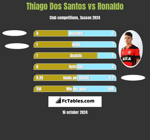 Thiago Dos Santos vs Ronaldo h2h player stats