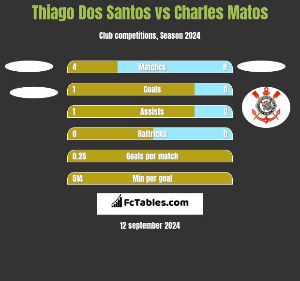 Thiago Dos Santos vs Charles Matos h2h player stats