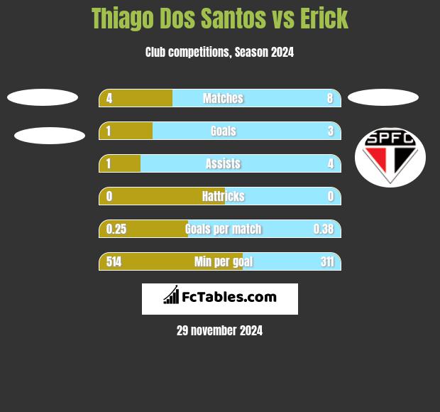 Thiago Dos Santos vs Erick h2h player stats