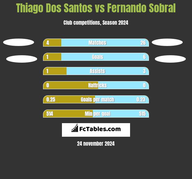 Thiago Dos Santos vs Fernando Sobral h2h player stats