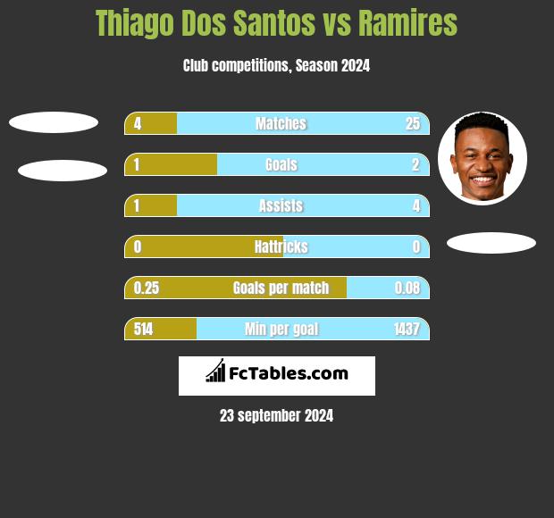 Thiago Dos Santos vs Ramires h2h player stats