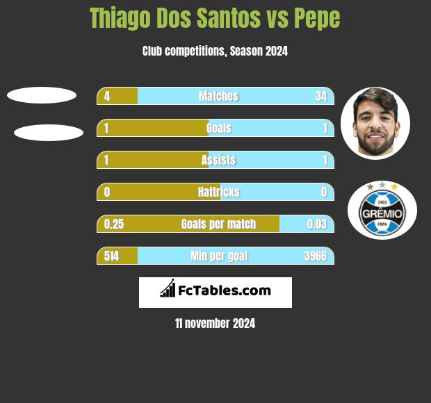 Thiago Dos Santos vs Pepe h2h player stats