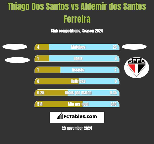 Thiago Dos Santos vs Aldemir dos Santos Ferreira h2h player stats