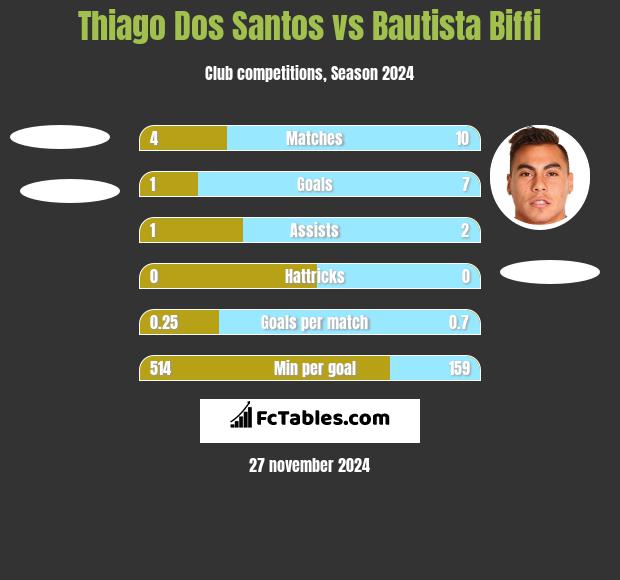 Thiago Dos Santos vs Bautista Biffi h2h player stats