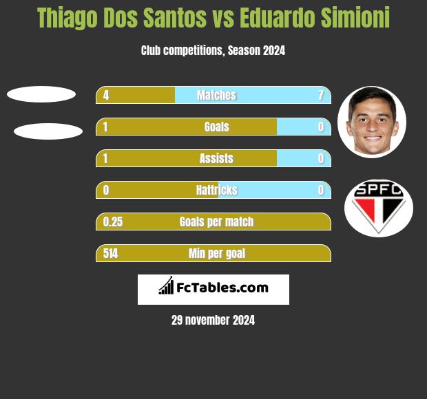 Thiago Dos Santos vs Eduardo Simioni h2h player stats