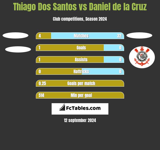 Thiago Dos Santos vs Daniel de la Cruz h2h player stats