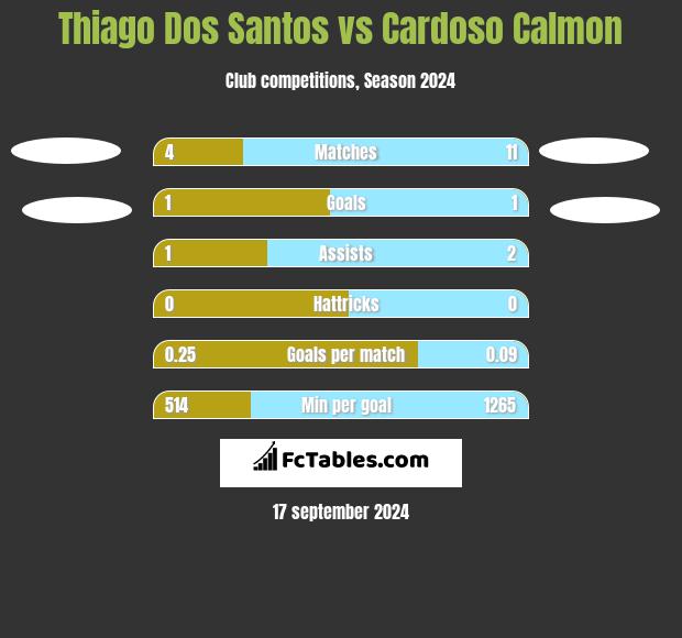 Thiago Dos Santos vs Cardoso Calmon h2h player stats