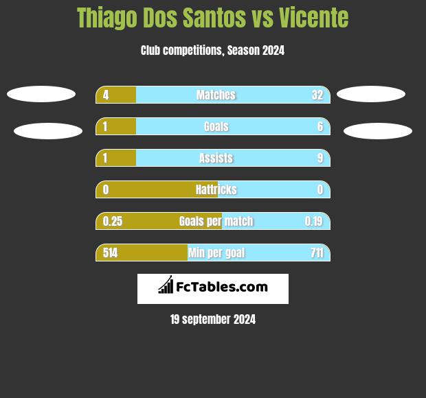 Thiago Dos Santos vs Vicente h2h player stats