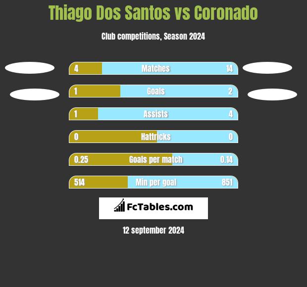 Thiago Dos Santos vs Coronado h2h player stats