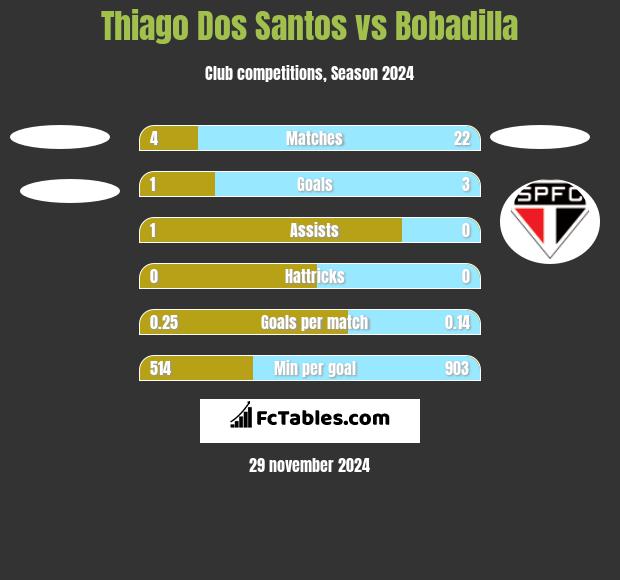 Thiago Dos Santos vs Bobadilla h2h player stats