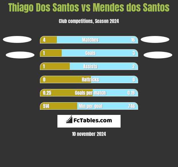 Thiago Dos Santos vs Mendes dos Santos h2h player stats