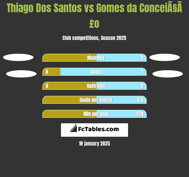 Thiago Dos Santos vs Gomes da ConceiÃ§Ã£o h2h player stats