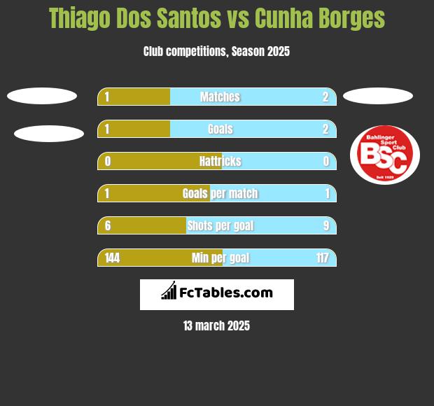 Thiago Dos Santos vs Cunha Borges h2h player stats