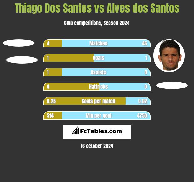 Thiago Dos Santos vs Alves dos Santos h2h player stats