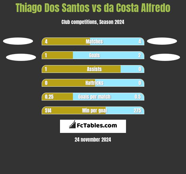 Thiago Dos Santos vs da Costa Alfredo h2h player stats