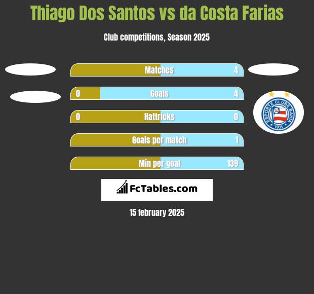 Thiago Dos Santos vs da Costa Farias h2h player stats