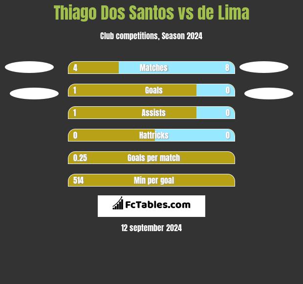 Thiago Dos Santos vs de Lima h2h player stats