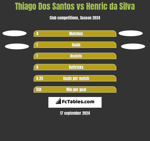 Thiago Dos Santos vs Henric da Silva h2h player stats