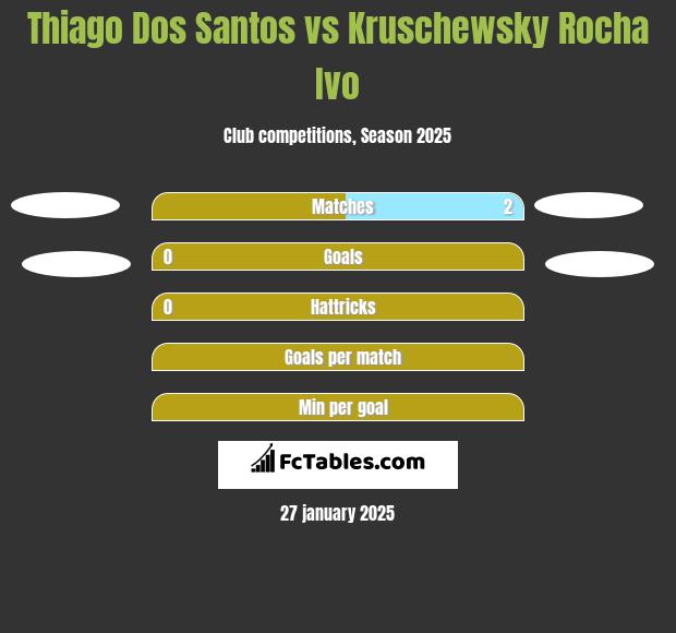 Thiago Dos Santos vs Kruschewsky Rocha Ivo h2h player stats