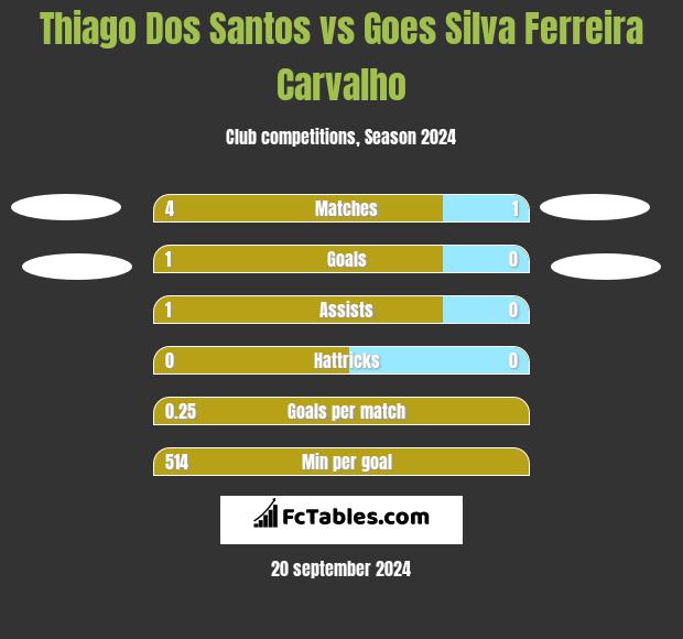 Thiago Dos Santos vs Goes Silva Ferreira Carvalho h2h player stats