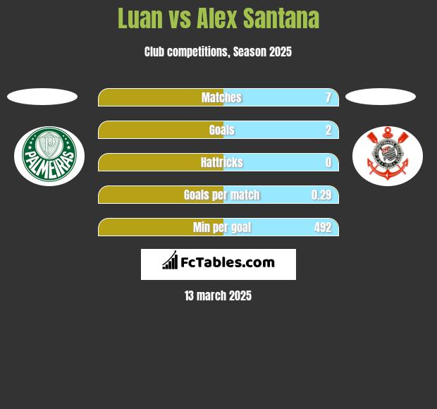 Luan vs Alex Santana h2h player stats