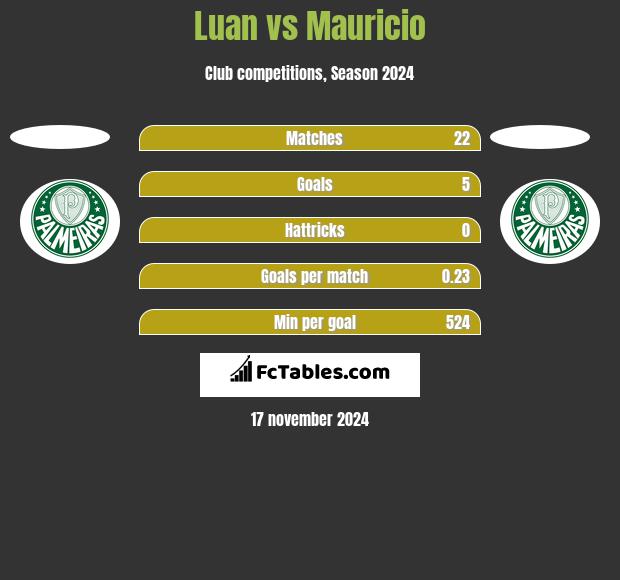 Luan vs Mauricio h2h player stats