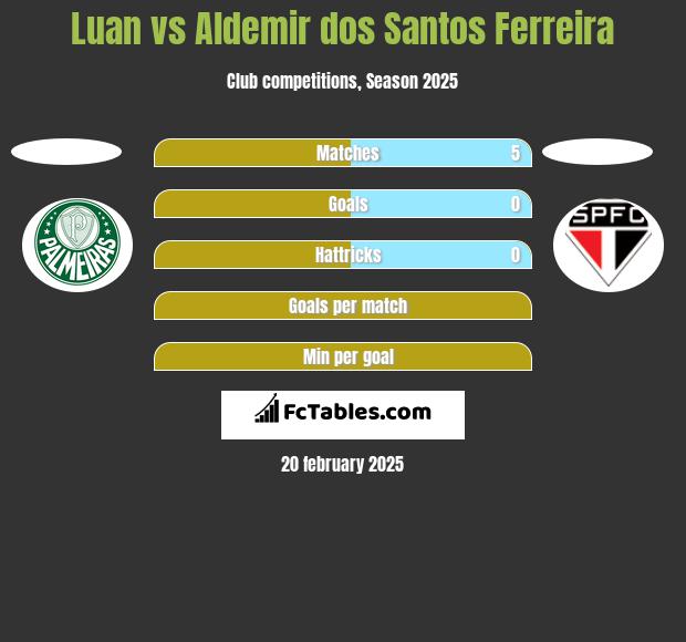 Luan vs Aldemir dos Santos Ferreira h2h player stats