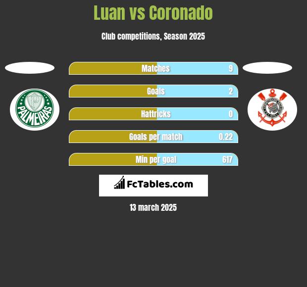 Luan vs Coronado h2h player stats