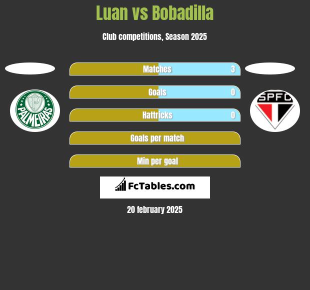 Luan vs Bobadilla h2h player stats