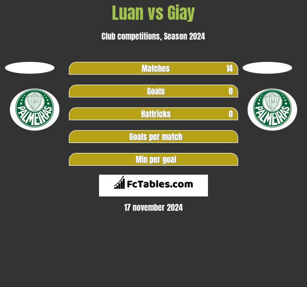 Luan vs Giay h2h player stats