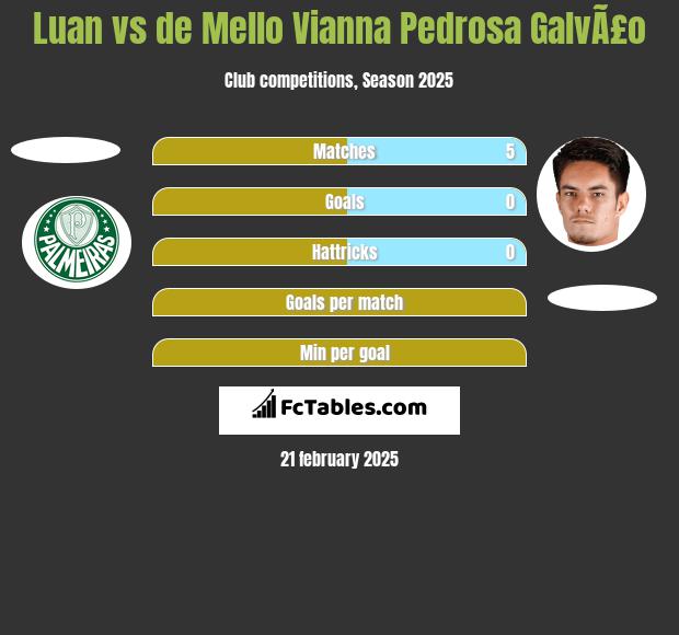 Luan vs de Mello Vianna Pedrosa GalvÃ£o h2h player stats