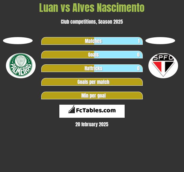 Luan vs Alves Nascimento h2h player stats