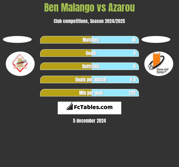 Ben Malango vs Azarou h2h player stats