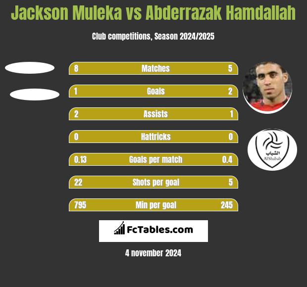 Jackson Muleka vs Abderrazak Hamdallah h2h player stats