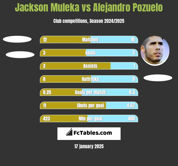 Jackson Muleka vs Alejandro Pozuelo h2h player stats