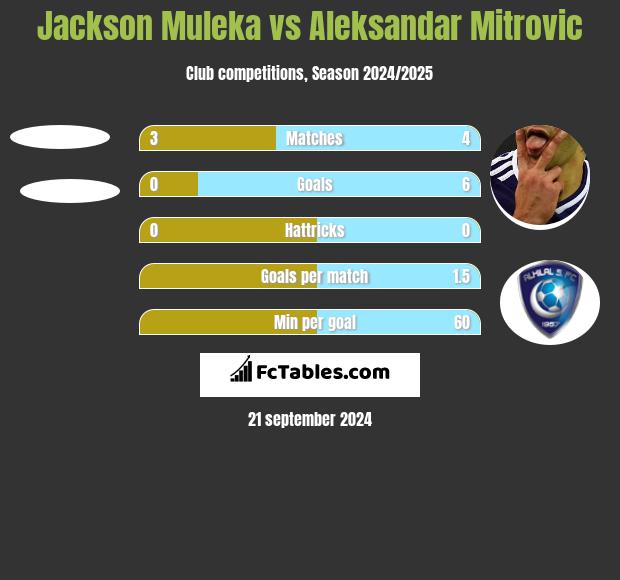 Jackson Muleka vs Aleksandar Mitrović h2h player stats