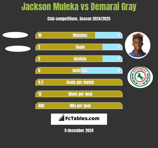 Jackson Muleka vs Demarai Gray h2h player stats